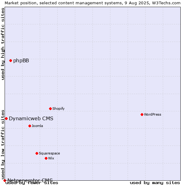 Market position of phpBB vs. Dynamicweb CMS vs. Netgenerator CMS