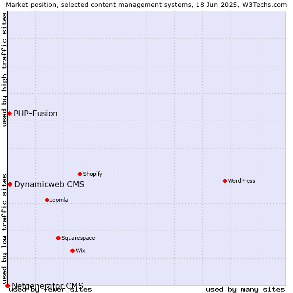 Market position of Dynamicweb CMS vs. PHP-Fusion vs. Netgenerator CMS