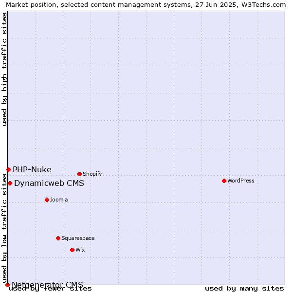 Market position of Dynamicweb CMS vs. PHP-Nuke vs. Netgenerator CMS
