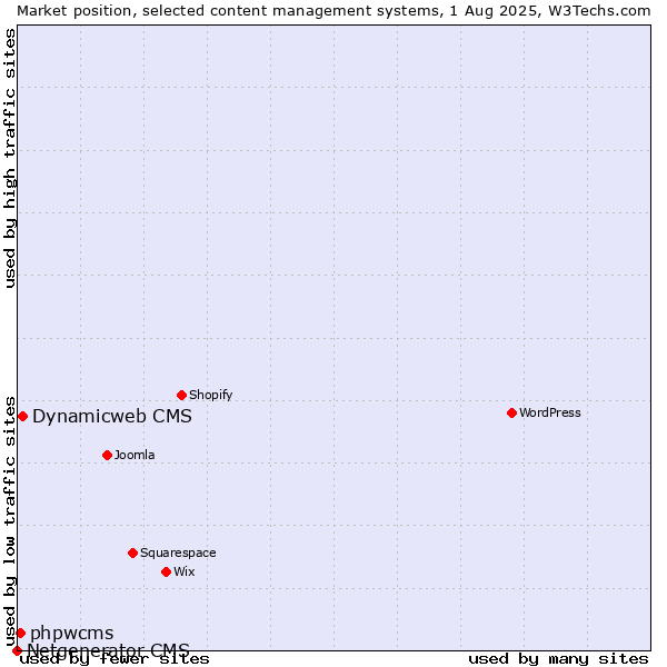 Market position of Dynamicweb CMS vs. phpwcms vs. Netgenerator CMS