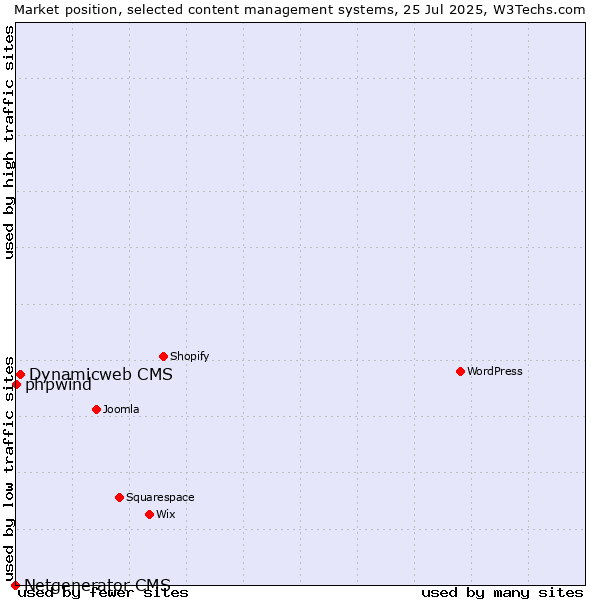 Market position of Dynamicweb CMS vs. phpwind vs. Netgenerator CMS