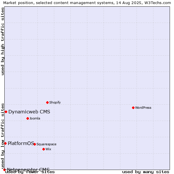 Market position of Dynamicweb CMS vs. PlatformOS vs. Netgenerator CMS