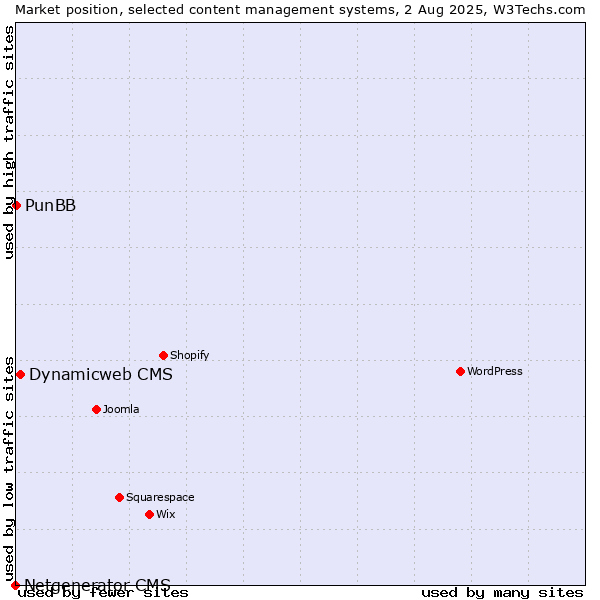 Market position of Dynamicweb CMS vs. PunBB vs. Netgenerator CMS