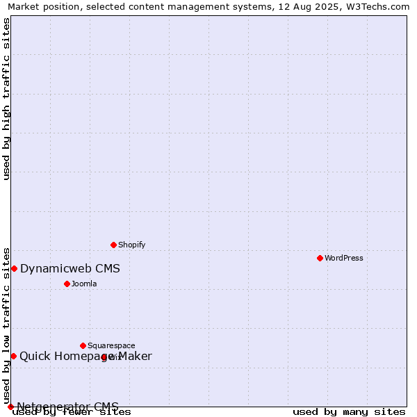 Market position of Dynamicweb CMS vs. Quick Homepage Maker vs. Netgenerator CMS