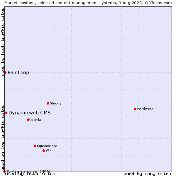 Market position of Dynamicweb CMS vs. RainLoop vs. Netgenerator CMS