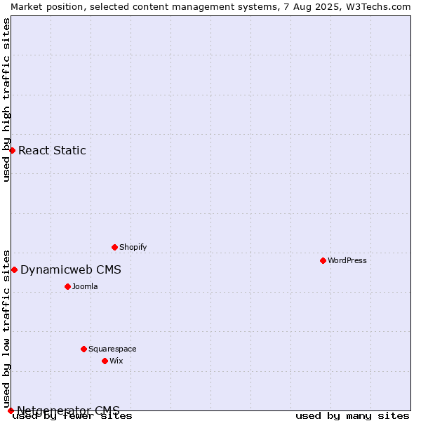 Market position of Dynamicweb CMS vs. React Static vs. Netgenerator CMS