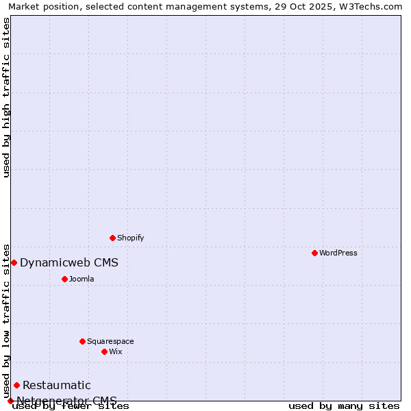 Market position of Restaumatic vs. Dynamicweb CMS vs. Netgenerator CMS
