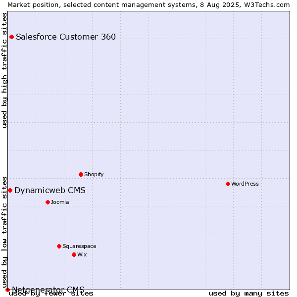 Market position of Salesforce Customer 360 vs. Dynamicweb CMS vs. Netgenerator CMS
