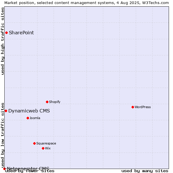 Market position of SharePoint vs. Dynamicweb CMS vs. Netgenerator CMS