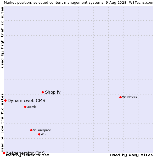 Market position of Shopify vs. Dynamicweb CMS vs. Netgenerator CMS