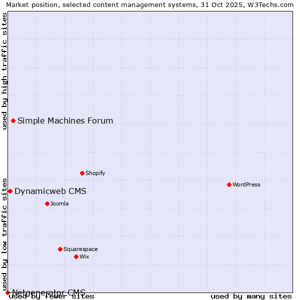 Market position of Simple Machines Forum vs. Dynamicweb CMS vs. Netgenerator CMS