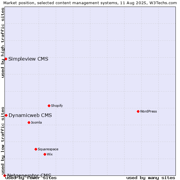 Market position of Dynamicweb CMS vs. Simpleview CMS vs. Netgenerator CMS