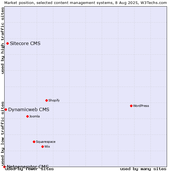Market position of Sitecore CMS vs. Dynamicweb CMS vs. Netgenerator CMS
