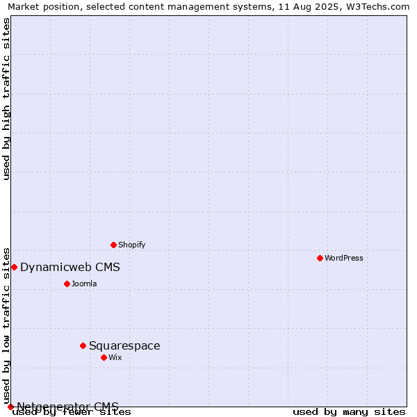 Market position of Squarespace vs. Dynamicweb CMS vs. Netgenerator CMS