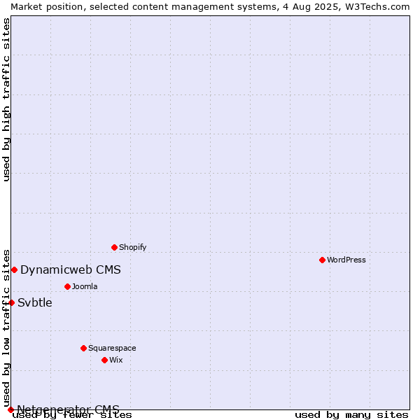 Market position of Dynamicweb CMS vs. Svbtle vs. Netgenerator CMS