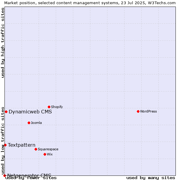 Market position of Dynamicweb CMS vs. Textpattern vs. Netgenerator CMS
