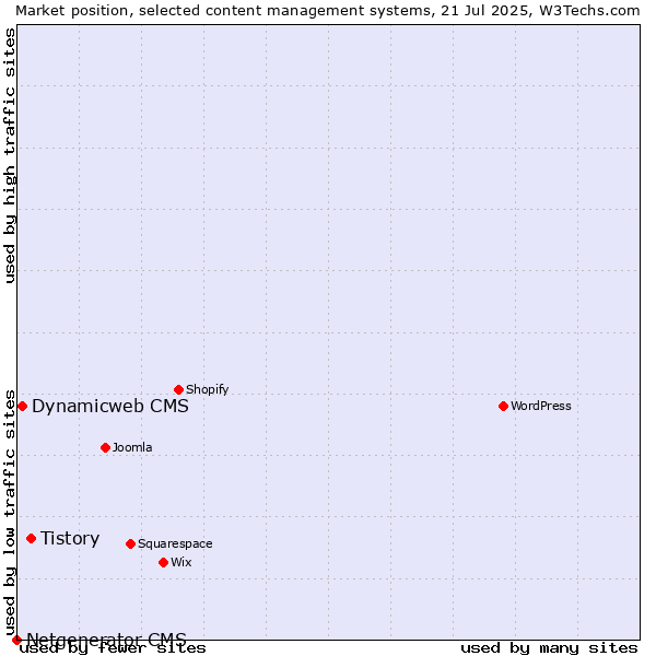 Market position of Tistory vs. Dynamicweb CMS vs. Netgenerator CMS