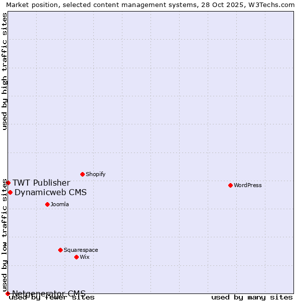 Market position of Dynamicweb CMS vs. TWT Publisher vs. Netgenerator CMS