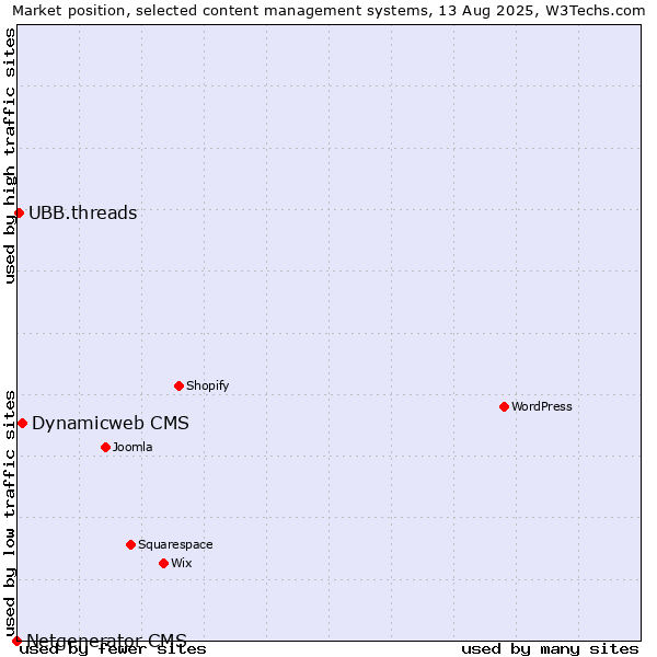 Market position of Dynamicweb CMS vs. UBB.threads vs. Netgenerator CMS
