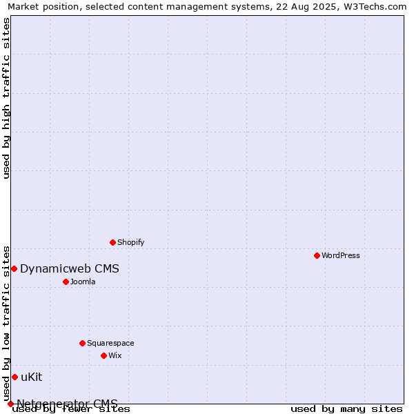 Market position of uKit vs. Dynamicweb CMS vs. Netgenerator CMS