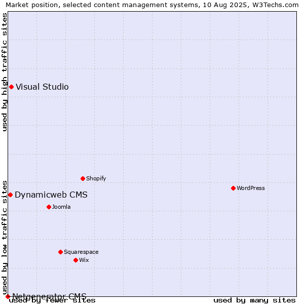 Market position of Visual Studio vs. Dynamicweb CMS vs. Netgenerator CMS