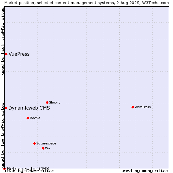 Market position of VuePress vs. Dynamicweb CMS vs. Netgenerator CMS