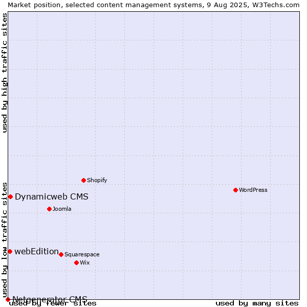 Market position of Dynamicweb CMS vs. webEdition vs. Netgenerator CMS