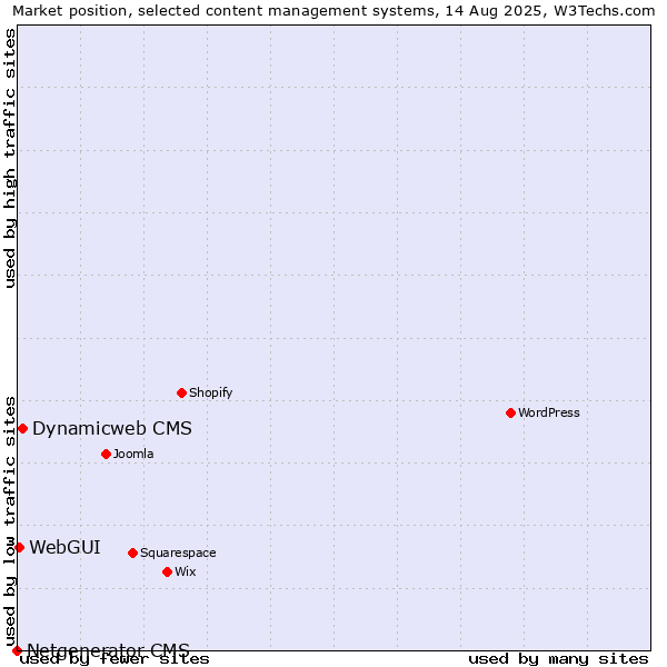 Market position of Dynamicweb CMS vs. WebGUI vs. Netgenerator CMS