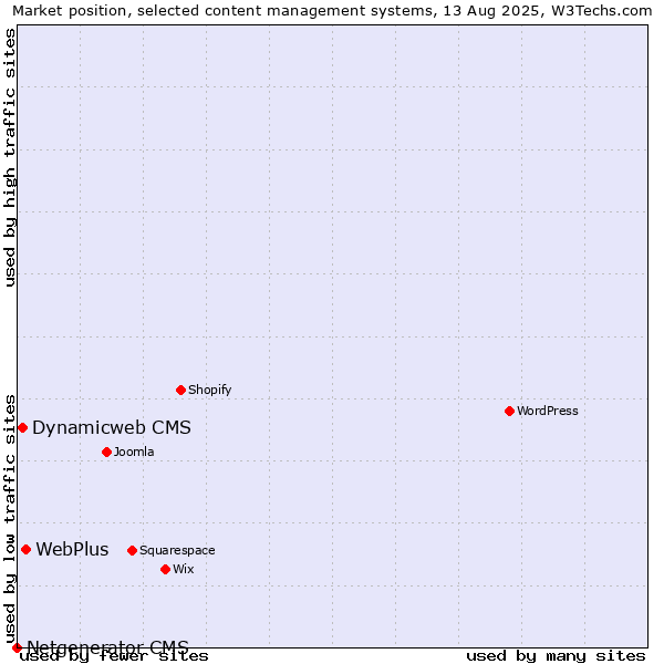 Market position of WebPlus vs. Dynamicweb CMS vs. Netgenerator CMS