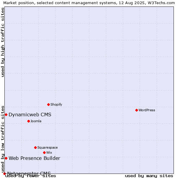 Market position of Web Presence Builder vs. Dynamicweb CMS vs. Netgenerator CMS