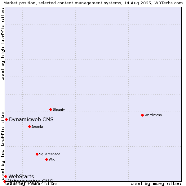 Market position of Dynamicweb CMS vs. WebStarts vs. Netgenerator CMS