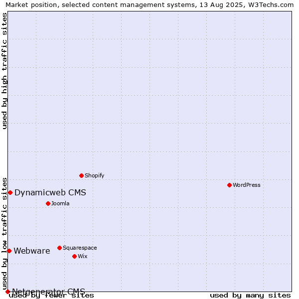 Market position of Dynamicweb CMS vs. Webware vs. Netgenerator CMS