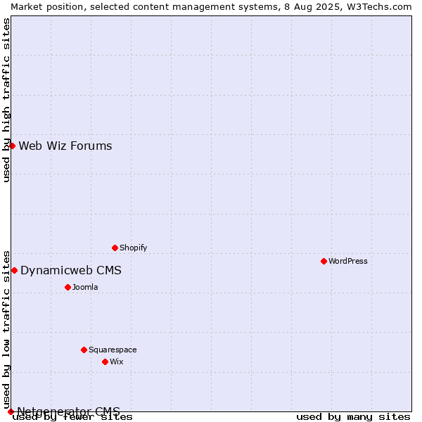Market position of Dynamicweb CMS vs. Web Wiz Forums vs. Netgenerator CMS