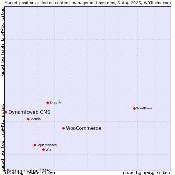 Market position of WooCommerce vs. Dynamicweb CMS vs. Netgenerator CMS