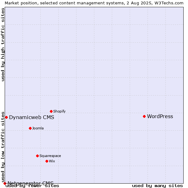 Market position of WordPress vs. Dynamicweb CMS vs. Netgenerator CMS