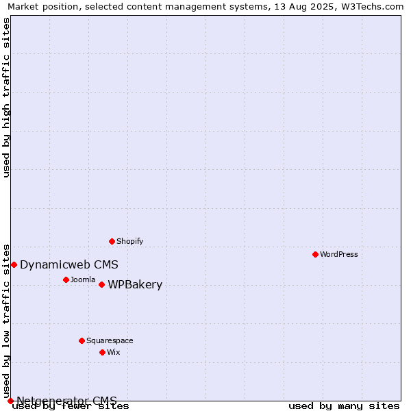 Market position of WPBakery vs. Dynamicweb CMS vs. Netgenerator CMS