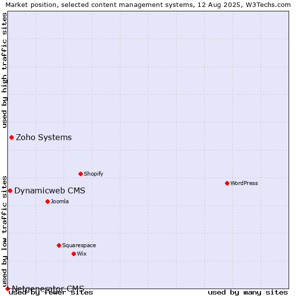 Market position of Zoho Systems vs. Dynamicweb CMS vs. Netgenerator CMS