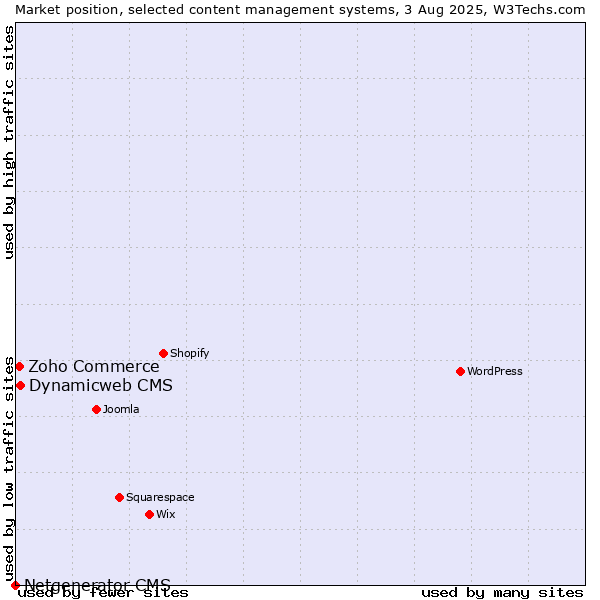 Market position of Dynamicweb CMS vs. Zoho Commerce vs. Netgenerator CMS