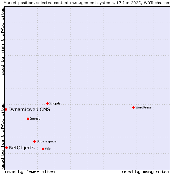 Market position of NetObjects vs. Dynamicweb CMS