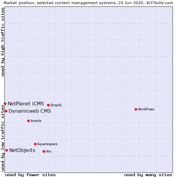 Market position of NetObjects vs. Dynamicweb CMS vs. NetPlanet iCMS