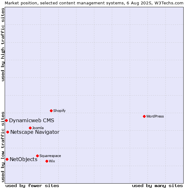 Market position of Netscape Navigator vs. NetObjects vs. Dynamicweb CMS