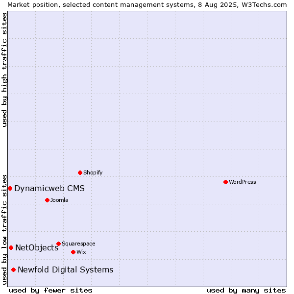 Market position of Newfold Digital Systems vs. NetObjects vs. Dynamicweb CMS