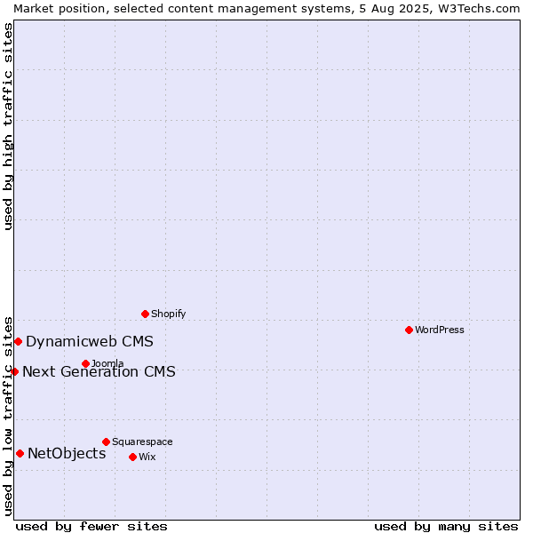 Market position of NetObjects vs. Dynamicweb CMS vs. Next Generation CMS