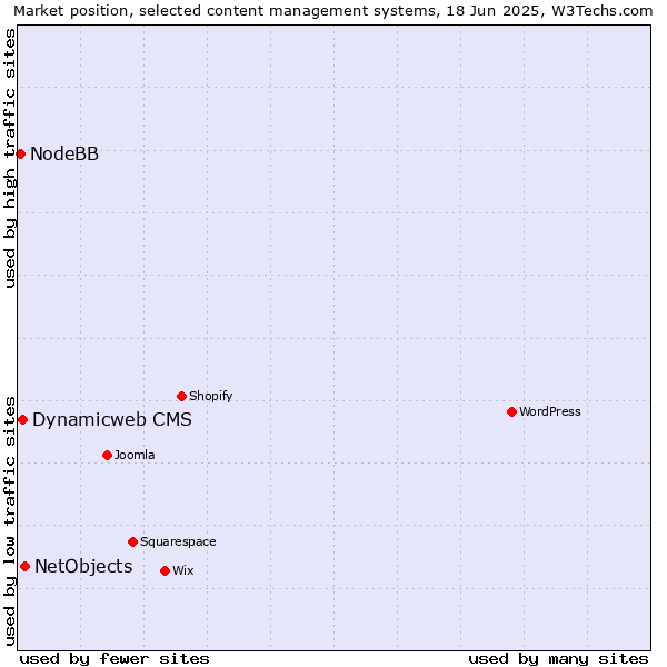 Market position of NetObjects vs. Dynamicweb CMS vs. NodeBB