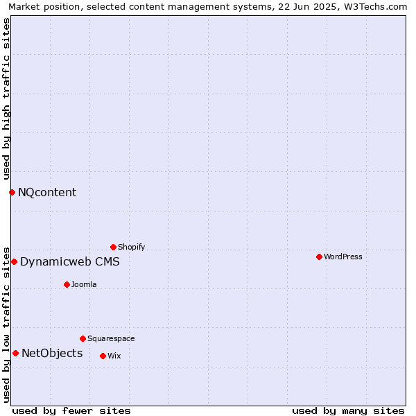 Market position of NetObjects vs. Dynamicweb CMS vs. NQcontent