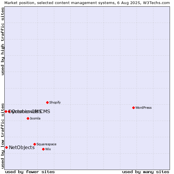 Market position of October CMS vs. NetObjects vs. Dynamicweb CMS