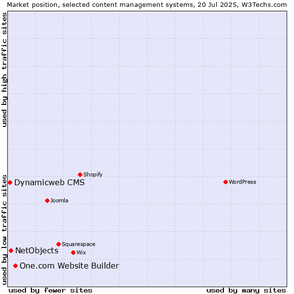 Market position of One.com Website Builder vs. NetObjects vs. Dynamicweb CMS