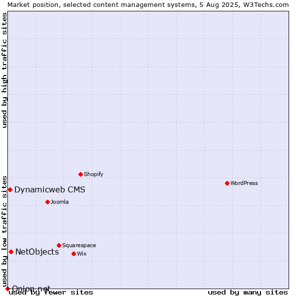 Market position of NetObjects vs. Dynamicweb CMS vs. Onion.net