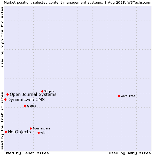 Market position of Open Journal Systems vs. NetObjects vs. Dynamicweb CMS