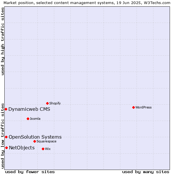 Market position of NetObjects vs. OpenSolution Systems vs. Dynamicweb CMS